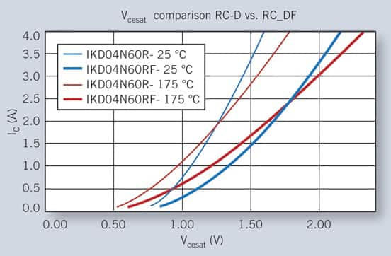 Comparison of the saturation voltage versus current